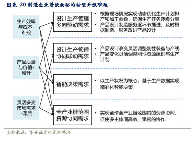 工业软件行业深度研究及投资策略 铸工业智造之魂，把脉投资管理新机遇